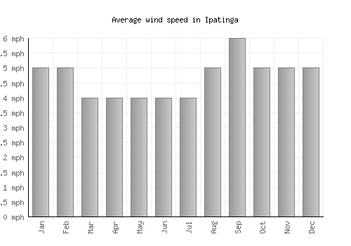 Ipatinga average winspeed by month (mph)