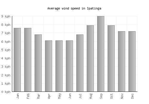 Ipatinga average winspeed by month (km/h)