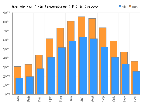 Ipatovo average minimum / maximum temperatures (Fahrenheit)