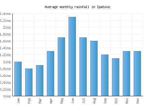 Ipatovo monthly rainfall chart (inches)