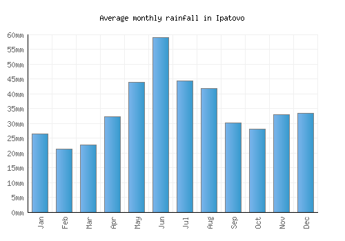 Ipatovo monthly rainfall chart (mm)
