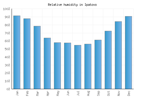 Ipatovo relative humidity averages