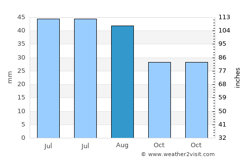 Ipatovo average rain in August