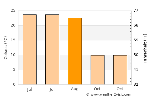 Ipatovo average temperature in August