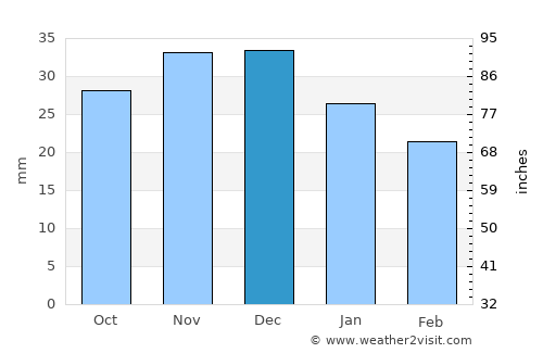 Ipatovo average rain in December