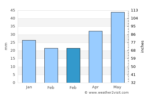 Ipatovo average rain in February