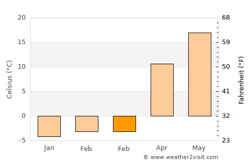 Ipatovo average temperature in February