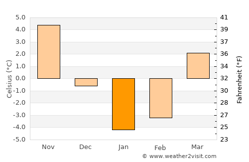 Ipatovo average temperature in January