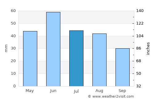 Ipatovo average rain in July