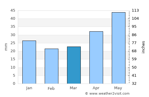 Ipatovo average rain in March