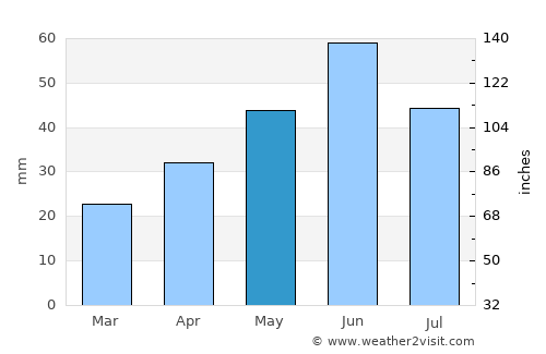 Ipatovo average rain in May