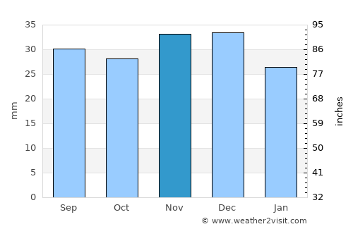 Ipatovo average rain in November