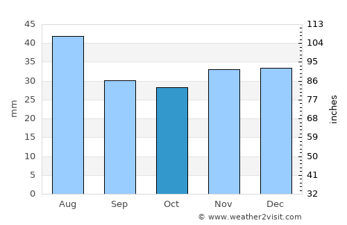 Ipatovo average rain in October