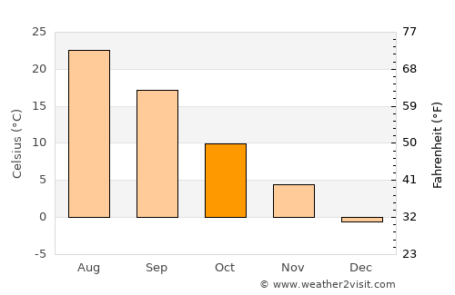 Ipatovo average temperature in October