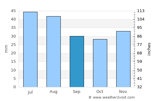Ipatovo average rain in September