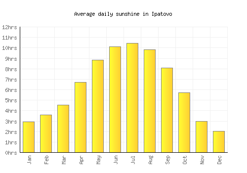 Ipatovo average daily sunshine chart