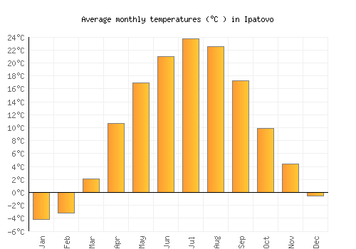 Ipatovo average temperature chart (Celsius)