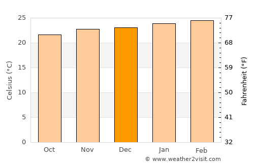 Ipauçu average temperature in December