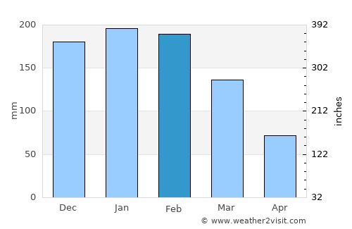 Ipauçu average rain in February