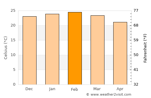 Ipauçu average temperature in February