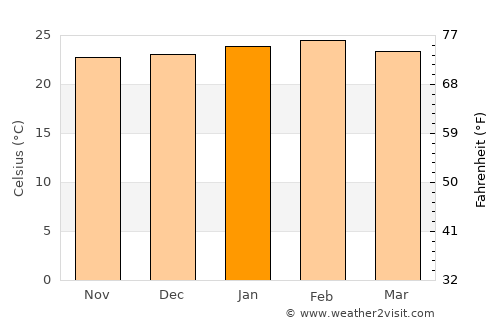 Ipauçu average temperature in January