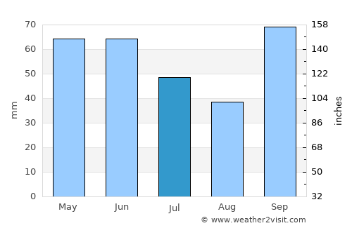 Ipauçu average rain in July
