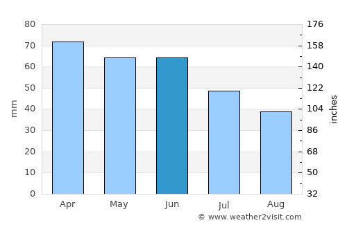 Ipauçu average rain in June