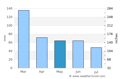 Ipauçu average rain in May