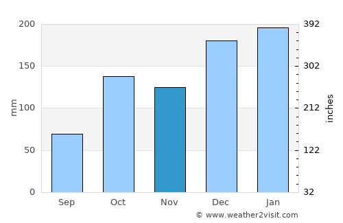 Ipauçu average rain in November