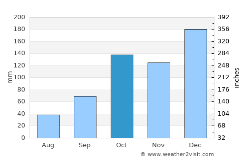 Ipauçu average rain in October