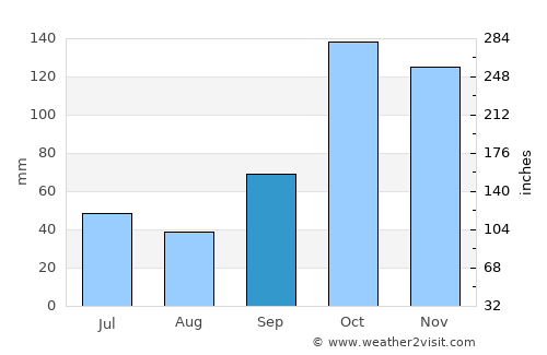 Ipauçu average rain in September