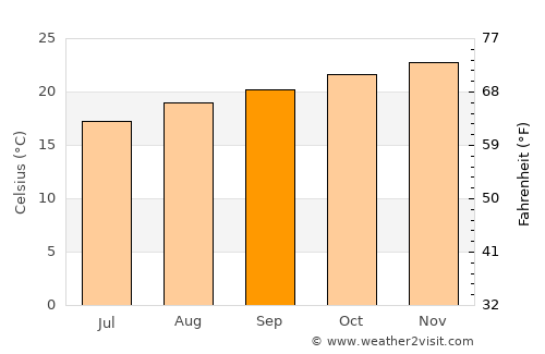Ipauçu average temperature in September