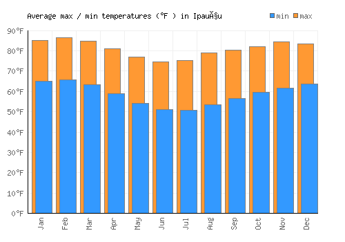 Ipauçu average minimum / maximum temperatures (Fahrenheit)