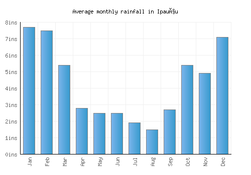 Ipauçu monthly rainfall chart (inches)