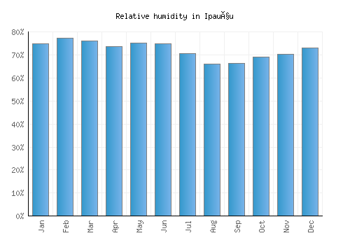 Ipauçu relative humidity averages