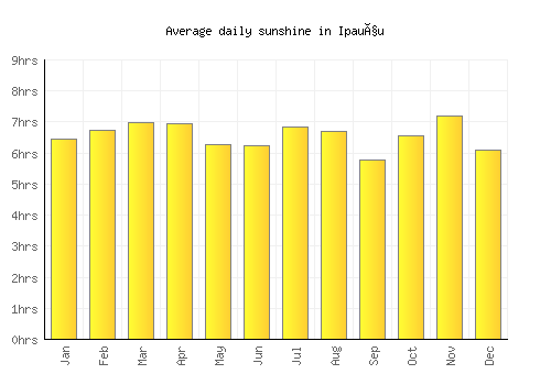 Ipauçu average daily sunshine chart