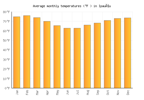 Ipauçu average temperature chart (Fahrenheit)