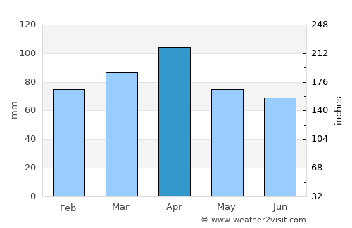 Ipiales average rain in April