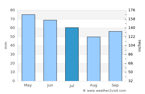 Ipiales average rain in July