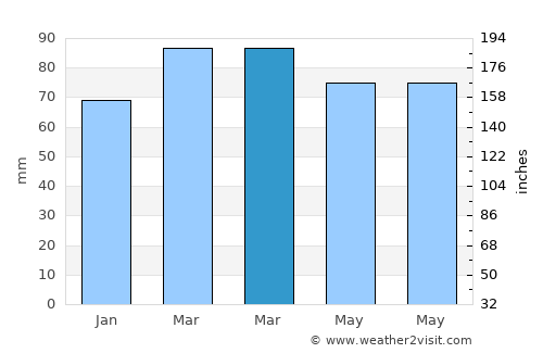 Ipiales average rain in March
