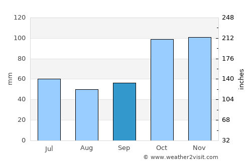 Ipiales average rain in September