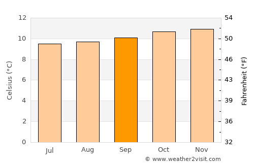 Ipiales average temperature in September