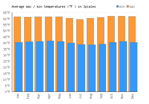 Ipiales average minimum / maximum temperatures (Fahrenheit)