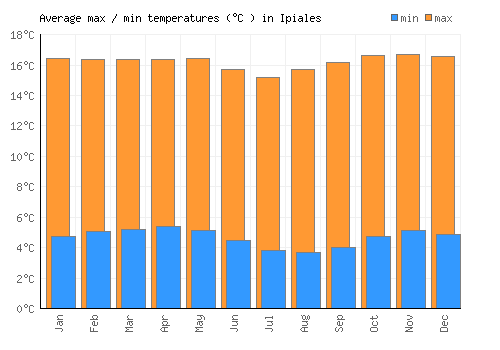 Ipiales average minimum / maximum temperatures (Celsius)
