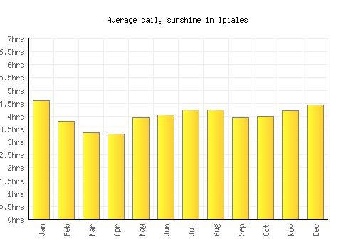 Ipiales average daily sunshine chart