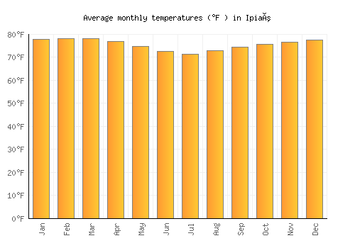 Ipiaú average temperature chart (Fahrenheit)
