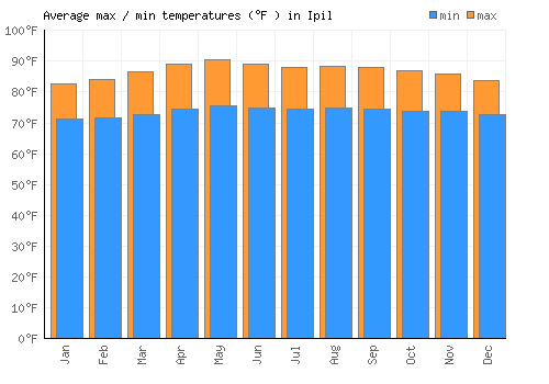 Ipil average minimum / maximum temperatures (Fahrenheit)