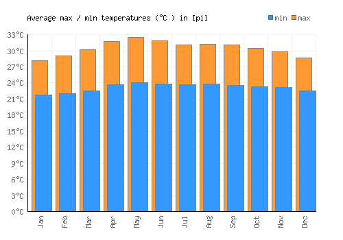 Ipil average minimum / maximum temperatures (Celsius)