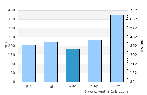 Ipil average rain in August