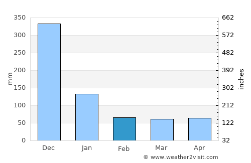 Ipil average rain in February